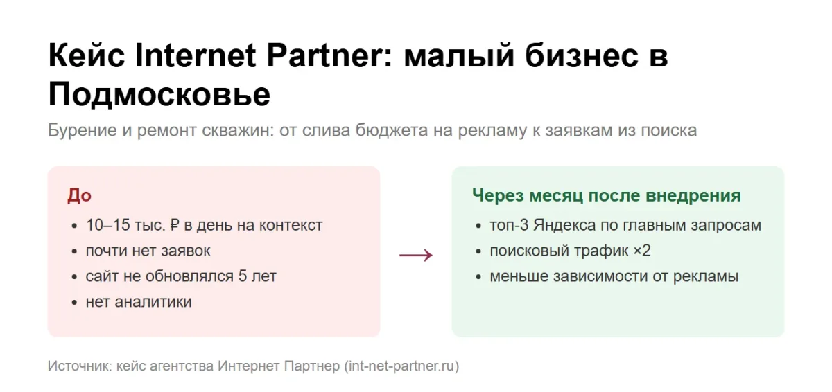 �����������: ���� Internet Partner ��� ������ ������� � �� ����� ������� �� ������� � ���-3 ������� � �������� �������